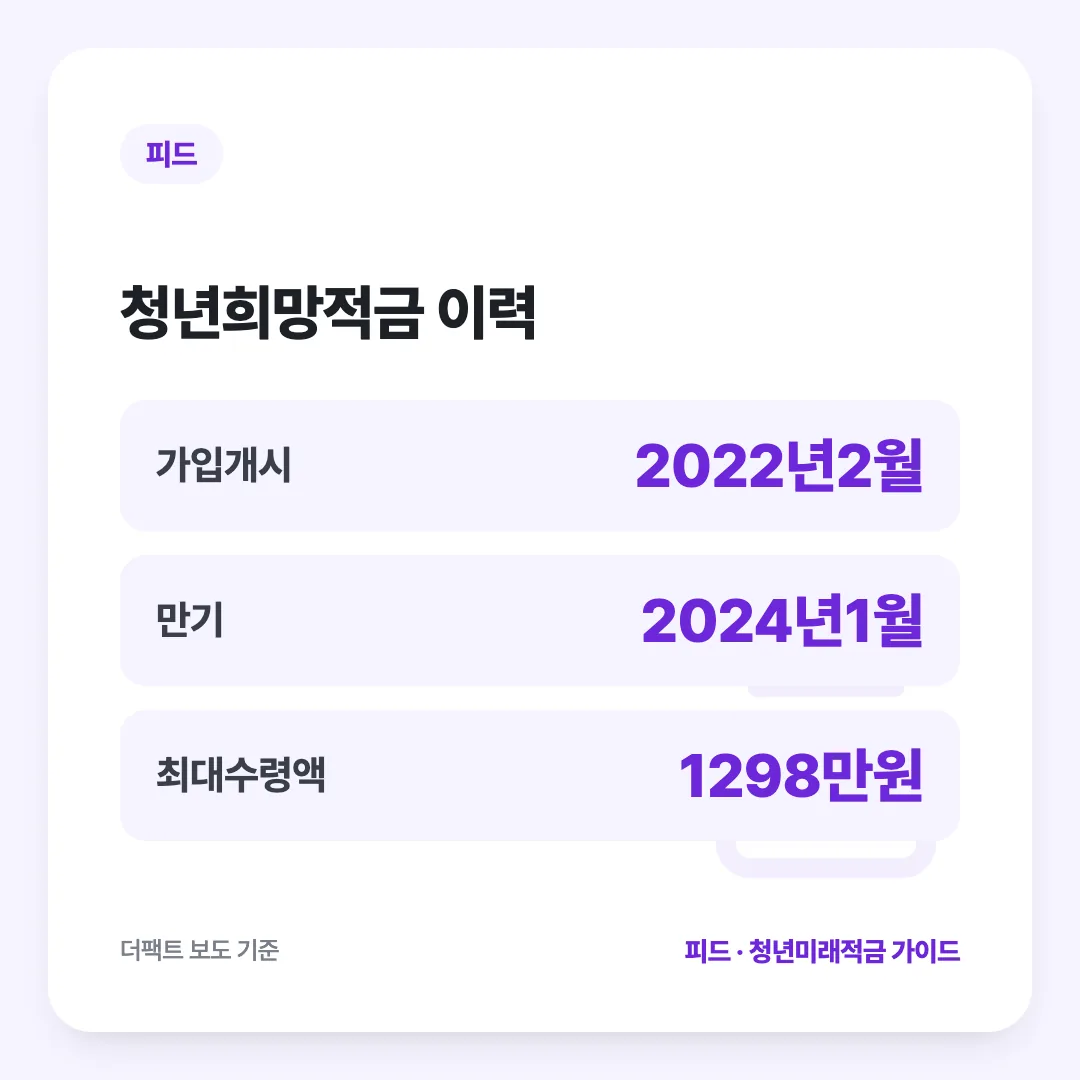청년희망적금 이력: 가입개시 2022년2월, 만기 2024년1월, 최대수령액 1298만원
