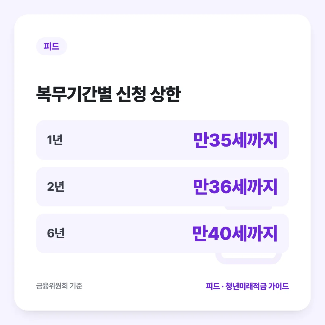 복무기간별 신청 상한: 1년 만35세까지, 2년 만36세까지, 6년 만40세까지