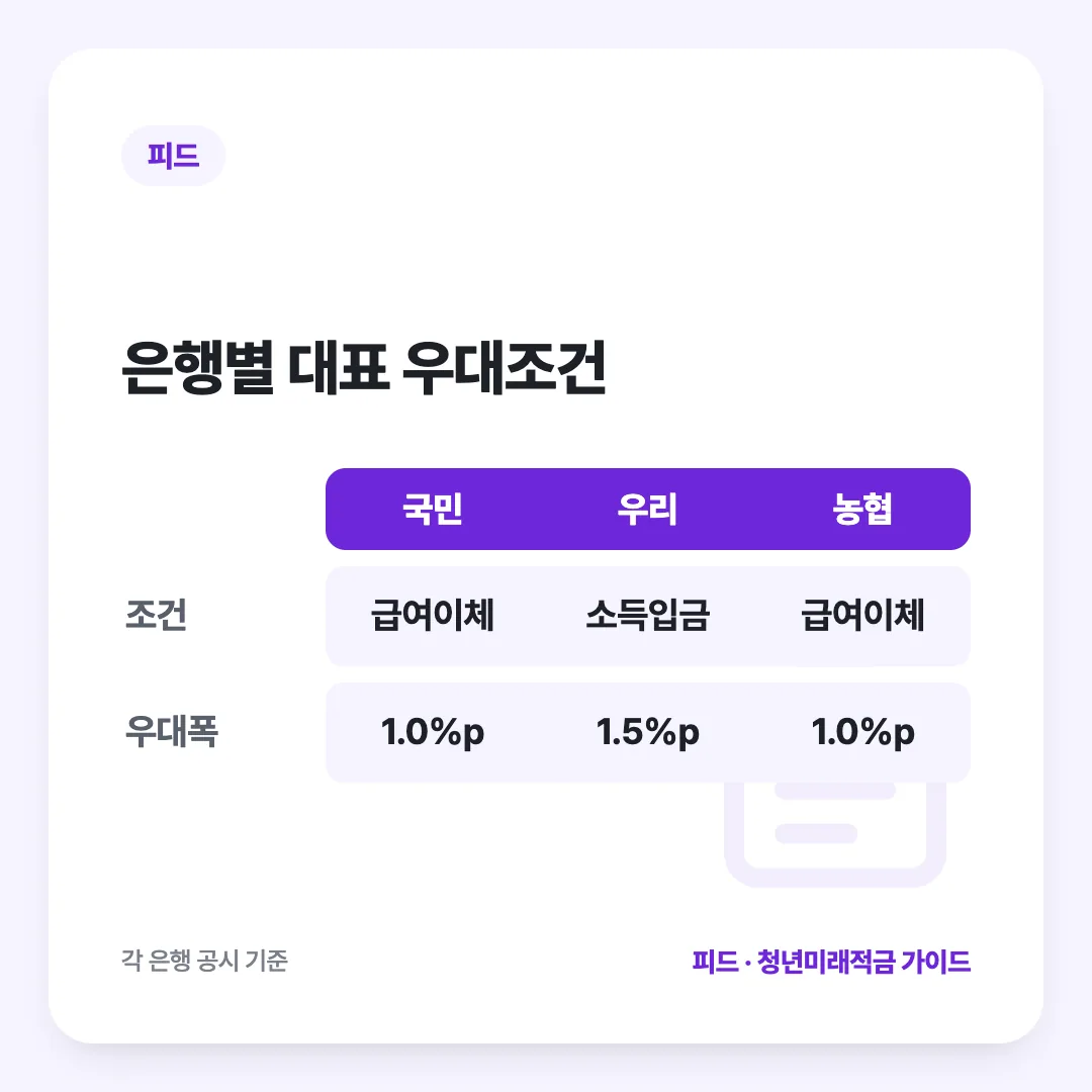 은행별 대표 우대조건: 국민 vs 우리 vs 농협