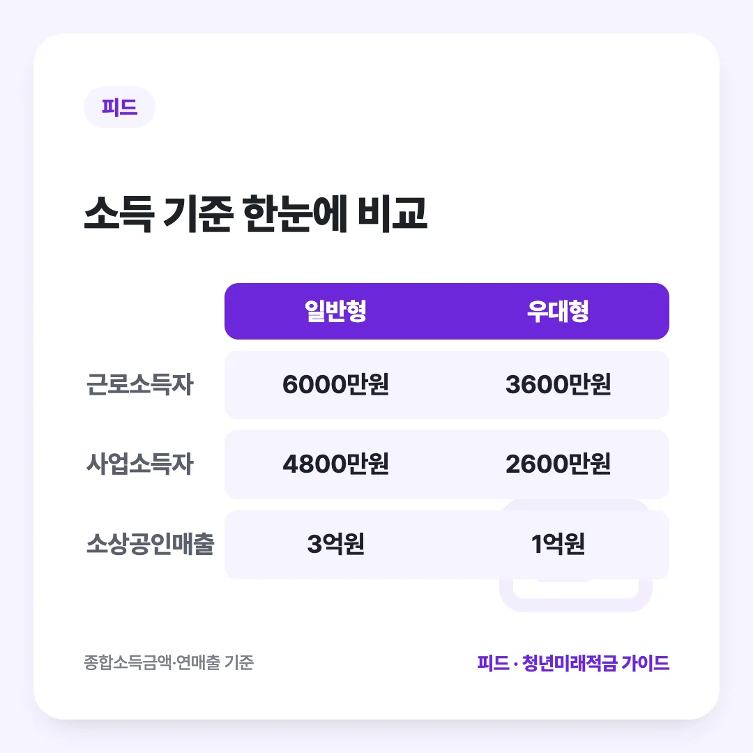 소득 기준 한눈에 비교: 일반형 vs 우대형