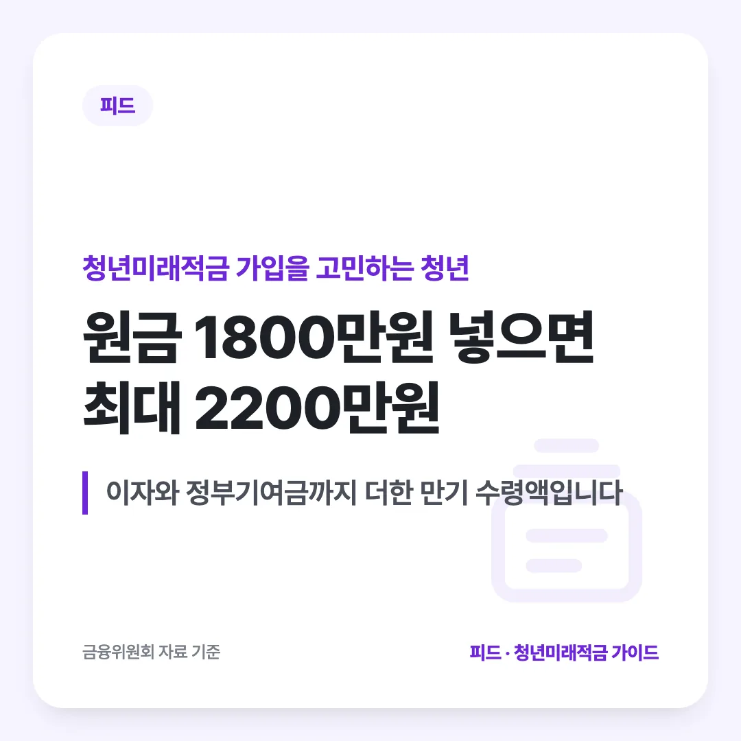 청년미래적금 가입을 고민하는 청년 — 원금 1800만원 넣으면 최대 2200만원. 이자와 정부기여금까지 더한 만기 수령액입니다
