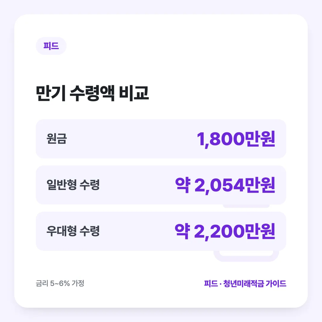 만기 수령액 비교: 원금 1,800만원, 일반형 수령 약 2,054만원, 우대형 수령 약 2,200만원