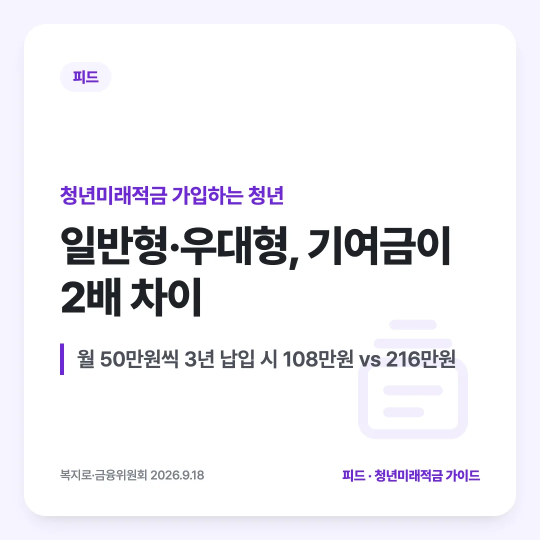 청년미래적금 가입하는 청년 — 일반형·우대형, 기여금이 2배 차이. 월 50만원씩 3년 납입 시 108만원 vs 216만원