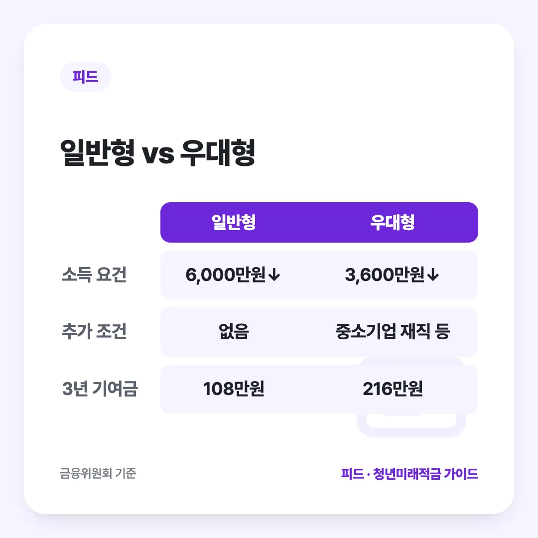 일반형 vs 우대형: 일반형 vs 우대형