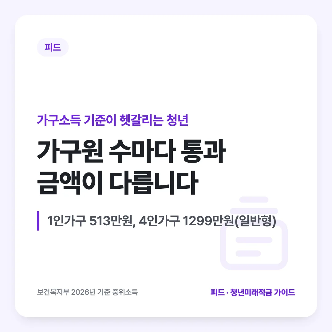 가구소득 기준이 헷갈리는 청년 — 가구원 수마다 통과 금액이 다릅니다. 1인가구 513만원, 4인가구 1299만원(일반형)