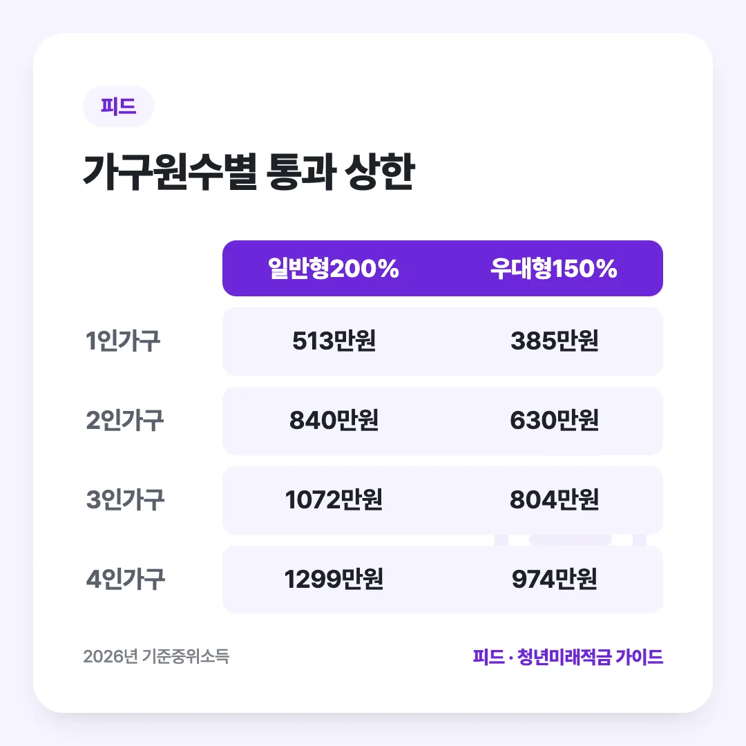 가구원수별 통과 상한: 일반형200% vs 우대형150%