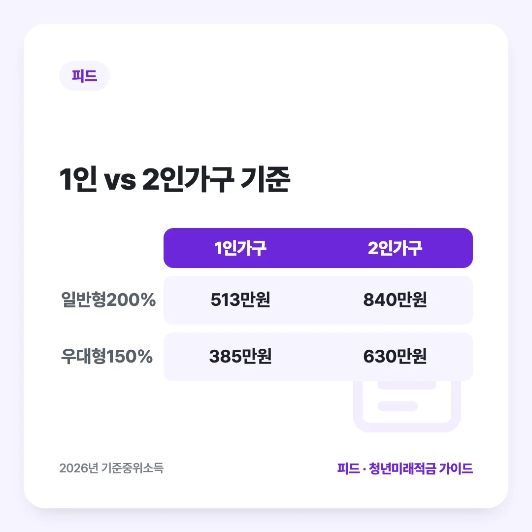 1인 vs 2인가구 기준: 1인가구 vs 2인가구