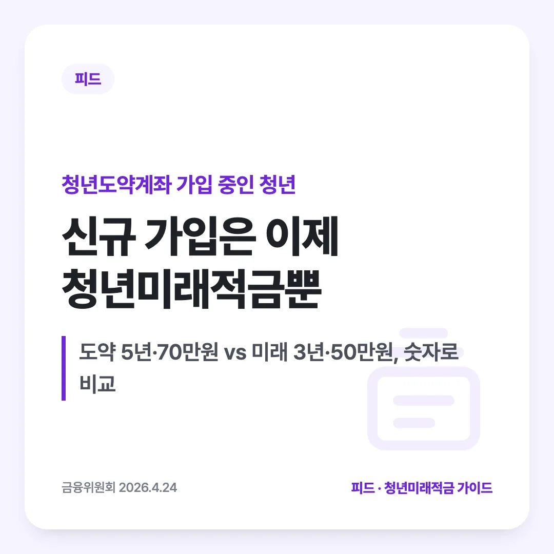 청년도약계좌 가입 중인 청년 — 신규 가입은 이제 청년미래적금뿐. 도약 5년·70만원 vs 미래 3년·50만원, 숫자로 비교