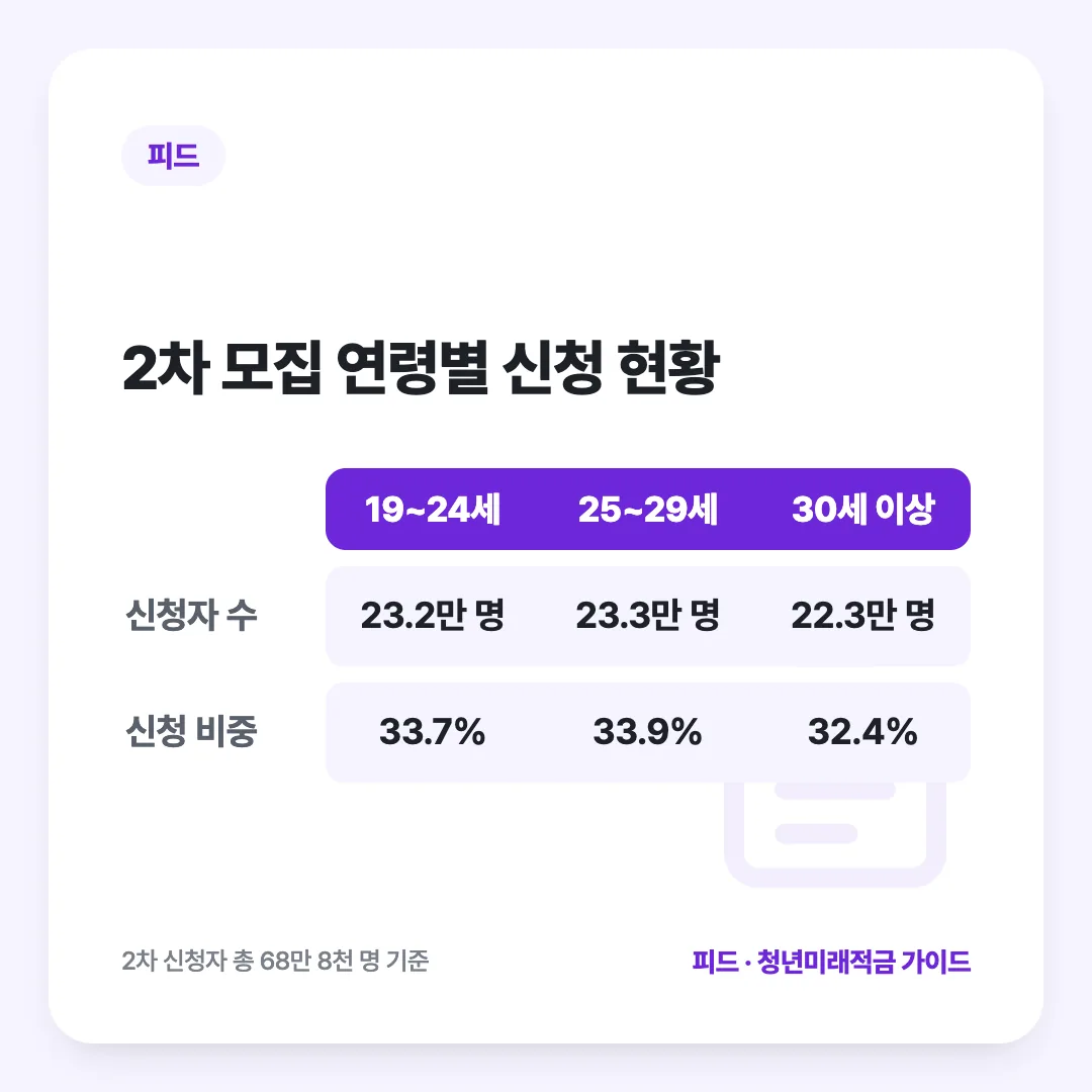 2차 모집 연령별 신청 현황: 19~24세 vs 25~29세 vs 30세 이상