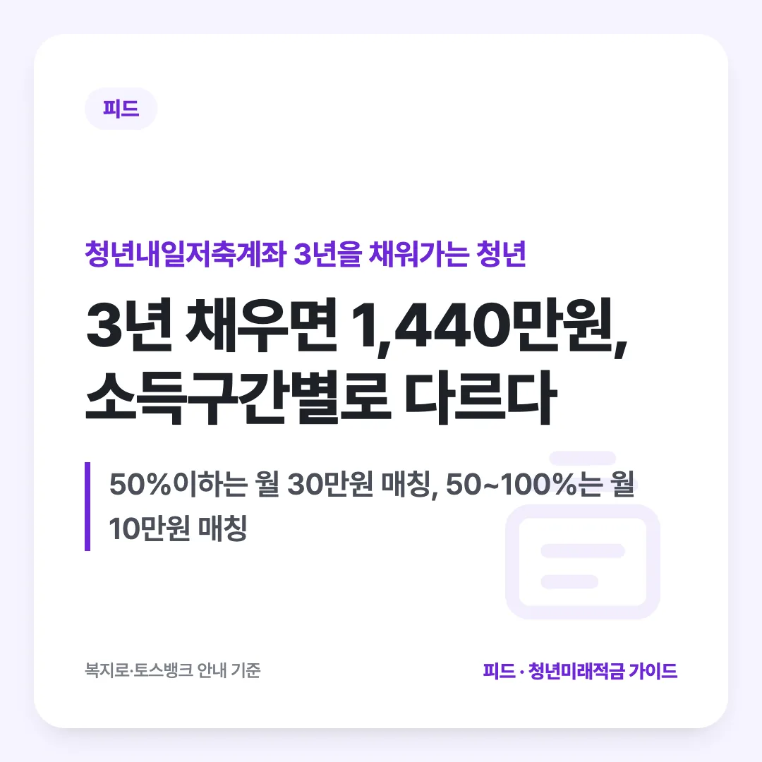 청년내일저축계좌 3년을 채워가는 청년 — 3년 채우면 1,440만원, 소득구간별로 다르다. 50%이하는 월 30만원 매칭, 50~100%는 월 10만원 매칭