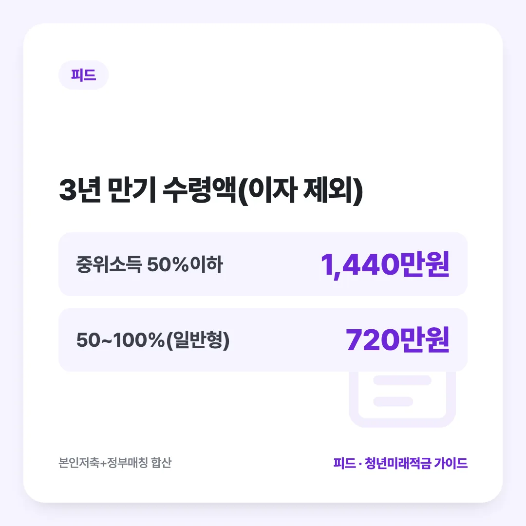3년 만기 수령액(이자 제외): 중위소득 50%이하 1,440만원, 50~100%(일반형) 720만원