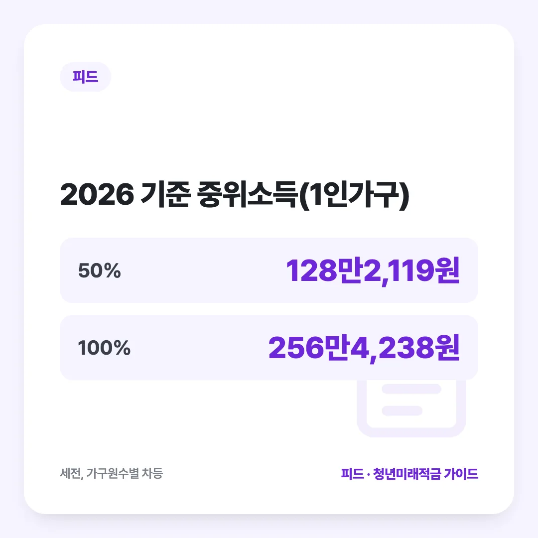 2026 기준 중위소득(1인가구): 50% 128만2,119원, 100% 256만4,238원